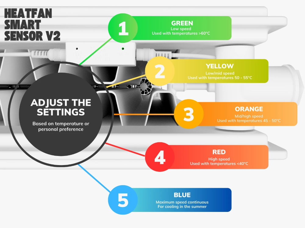 Miniatuur van Heatfan radiator ventilator 4-voudig wit - set 1 stuk (56134)